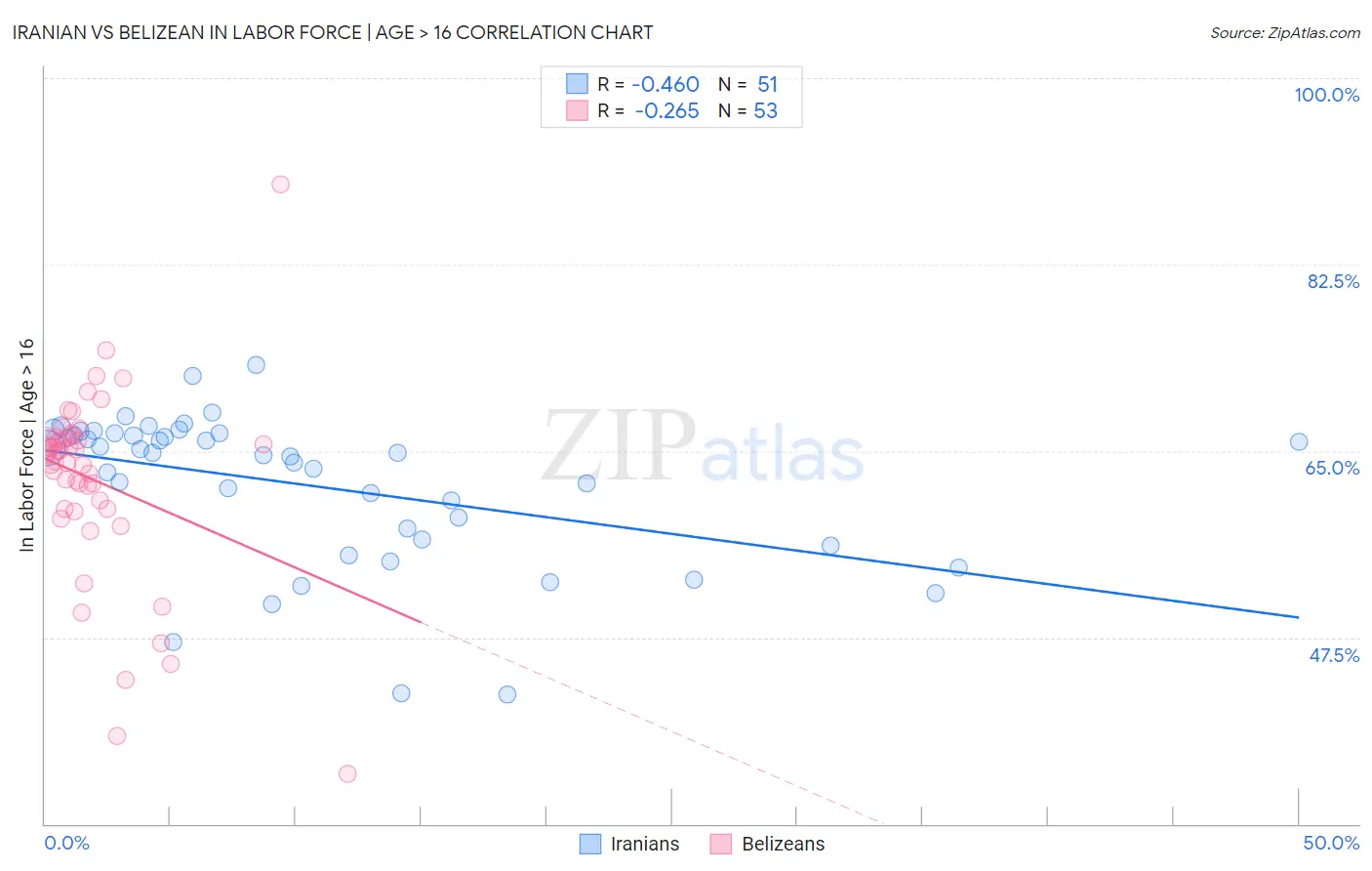 Iranian vs Belizean In Labor Force | Age > 16