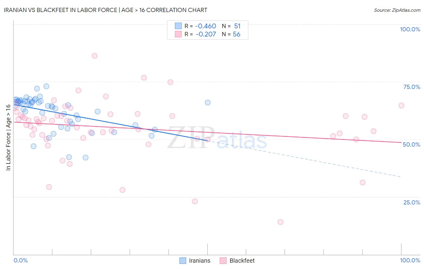 Iranian vs Blackfeet In Labor Force | Age > 16