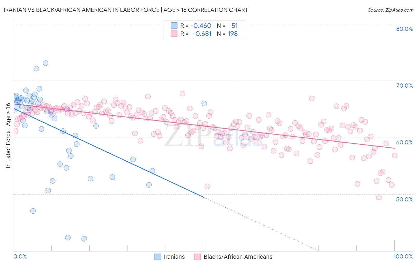 Iranian vs Black/African American In Labor Force | Age > 16