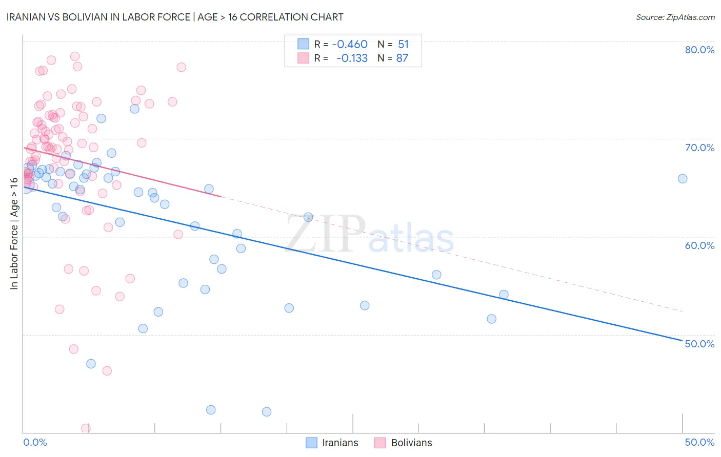 Iranian vs Bolivian In Labor Force | Age > 16