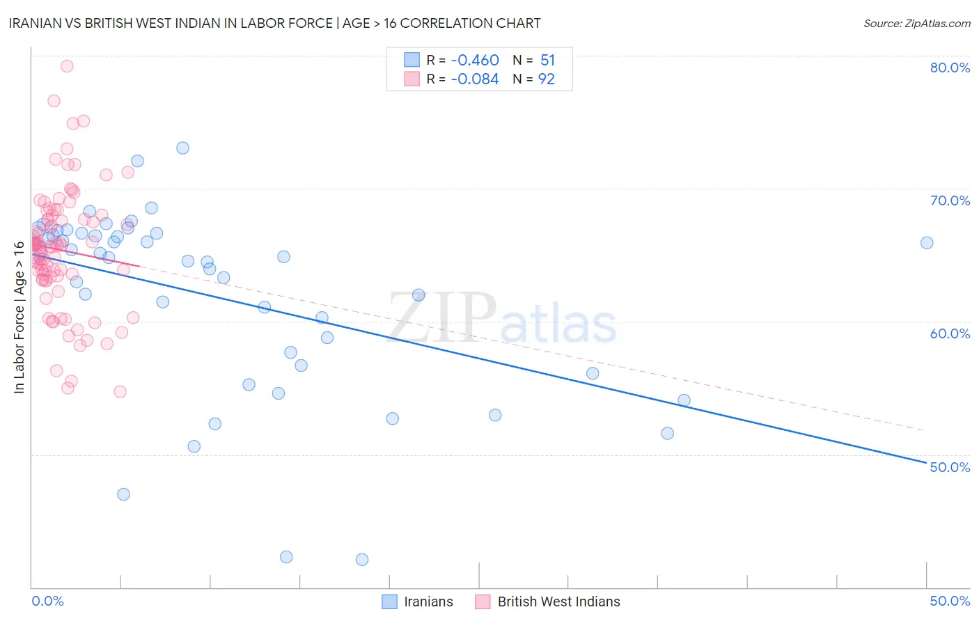 Iranian vs British West Indian In Labor Force | Age > 16