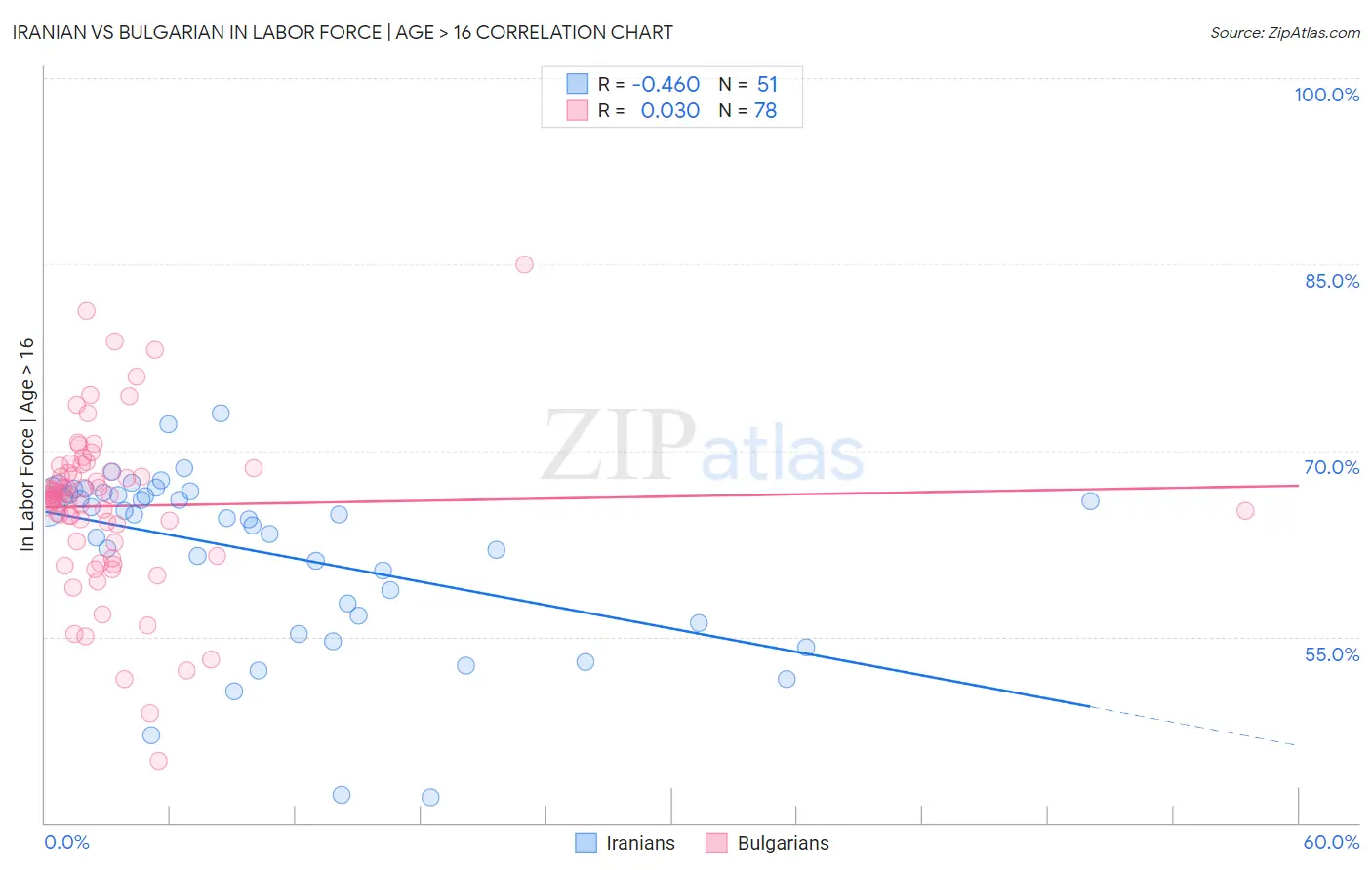 Iranian vs Bulgarian In Labor Force | Age > 16