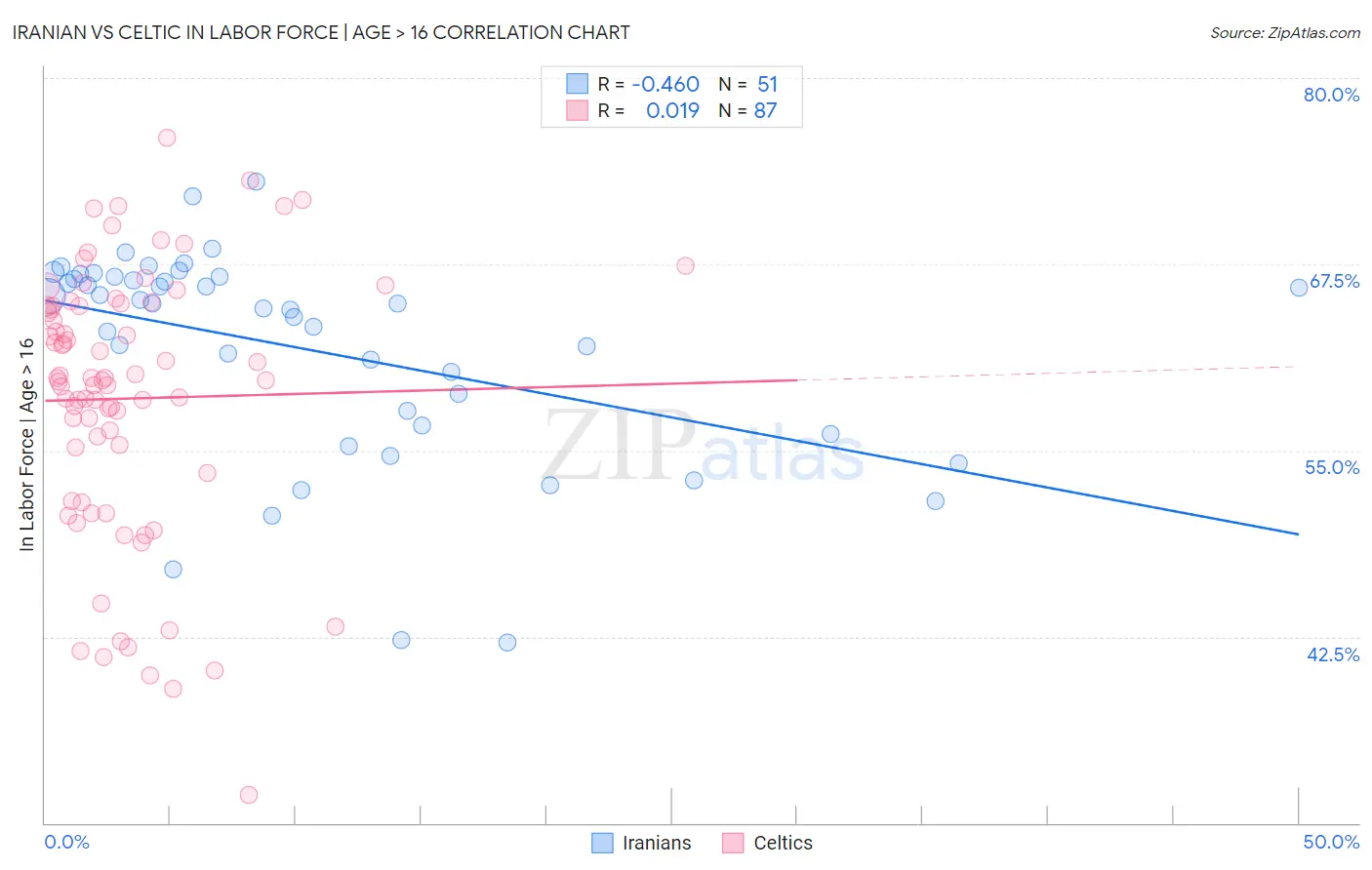 Iranian vs Celtic In Labor Force | Age > 16