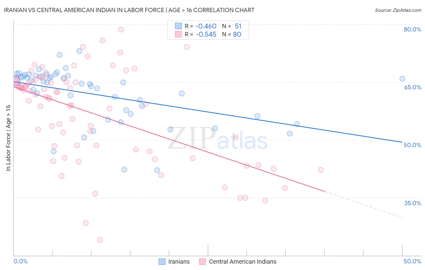 Iranian vs Central American Indian In Labor Force | Age > 16