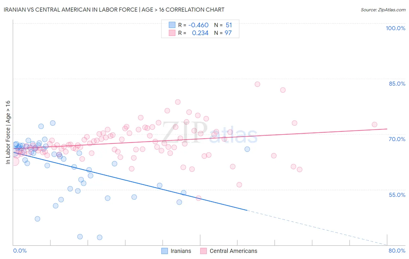 Iranian vs Central American In Labor Force | Age > 16