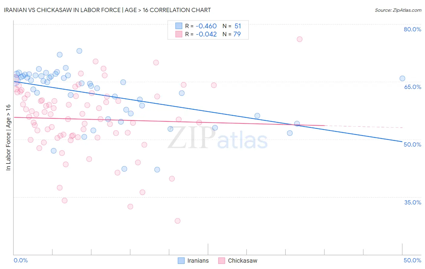 Iranian vs Chickasaw In Labor Force | Age > 16