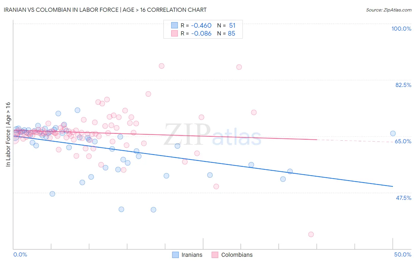 Iranian vs Colombian In Labor Force | Age > 16