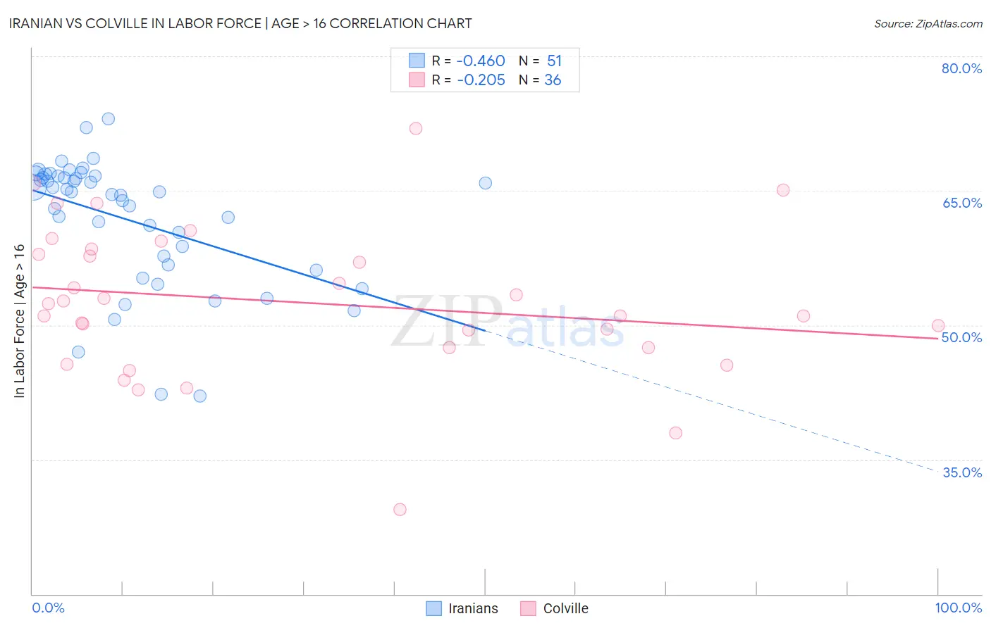 Iranian vs Colville In Labor Force | Age > 16