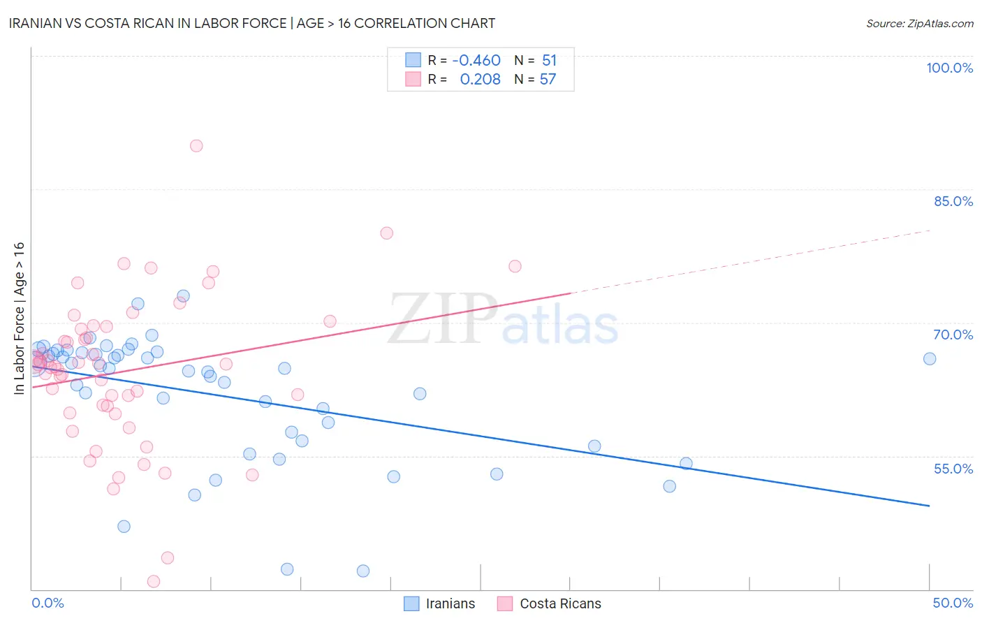 Iranian vs Costa Rican In Labor Force | Age > 16