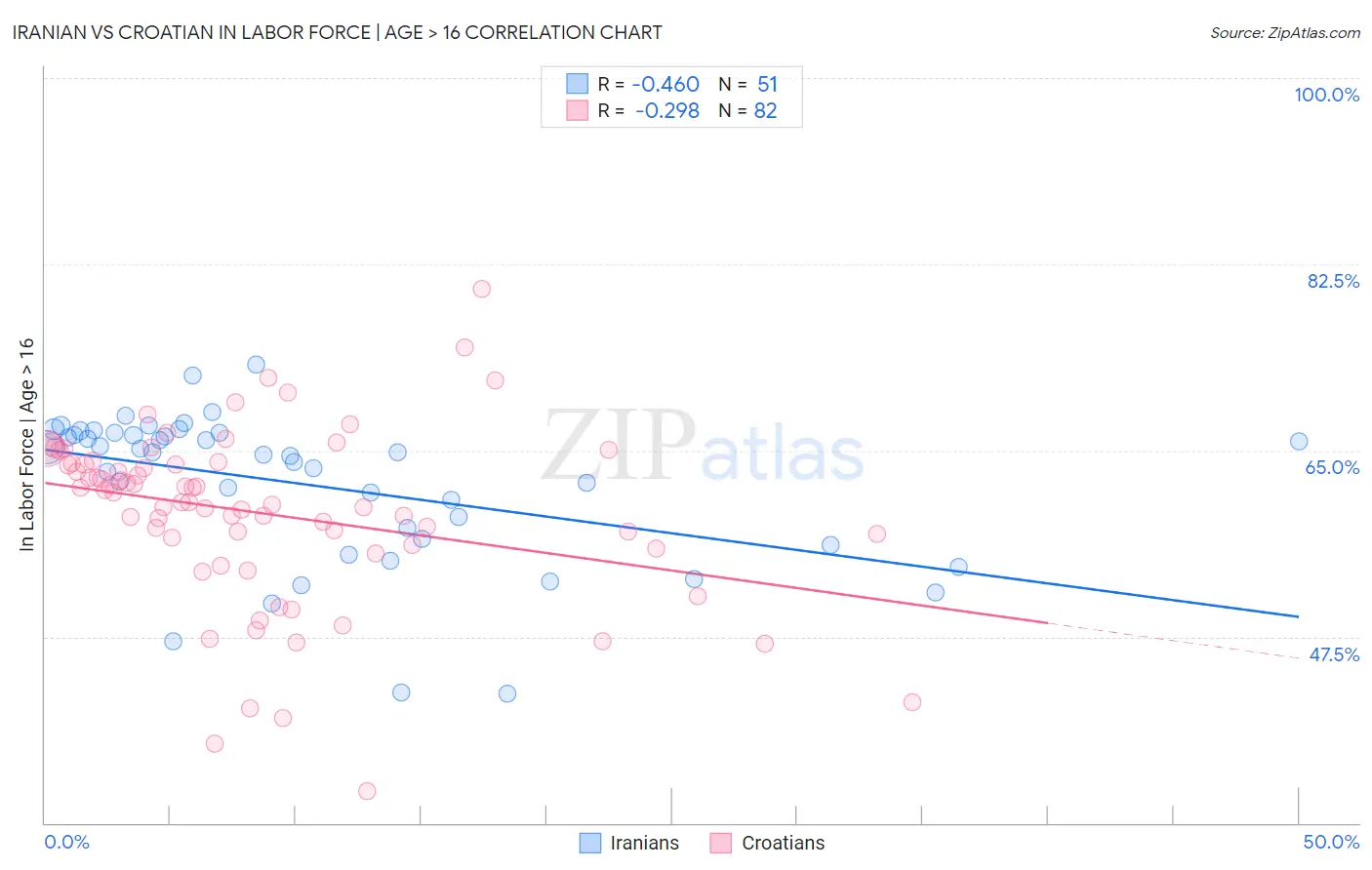 Iranian vs Croatian In Labor Force | Age > 16