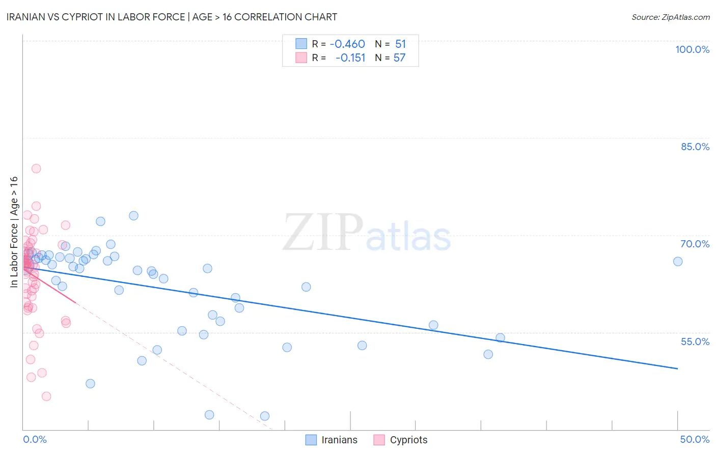 Iranian vs Cypriot In Labor Force | Age > 16