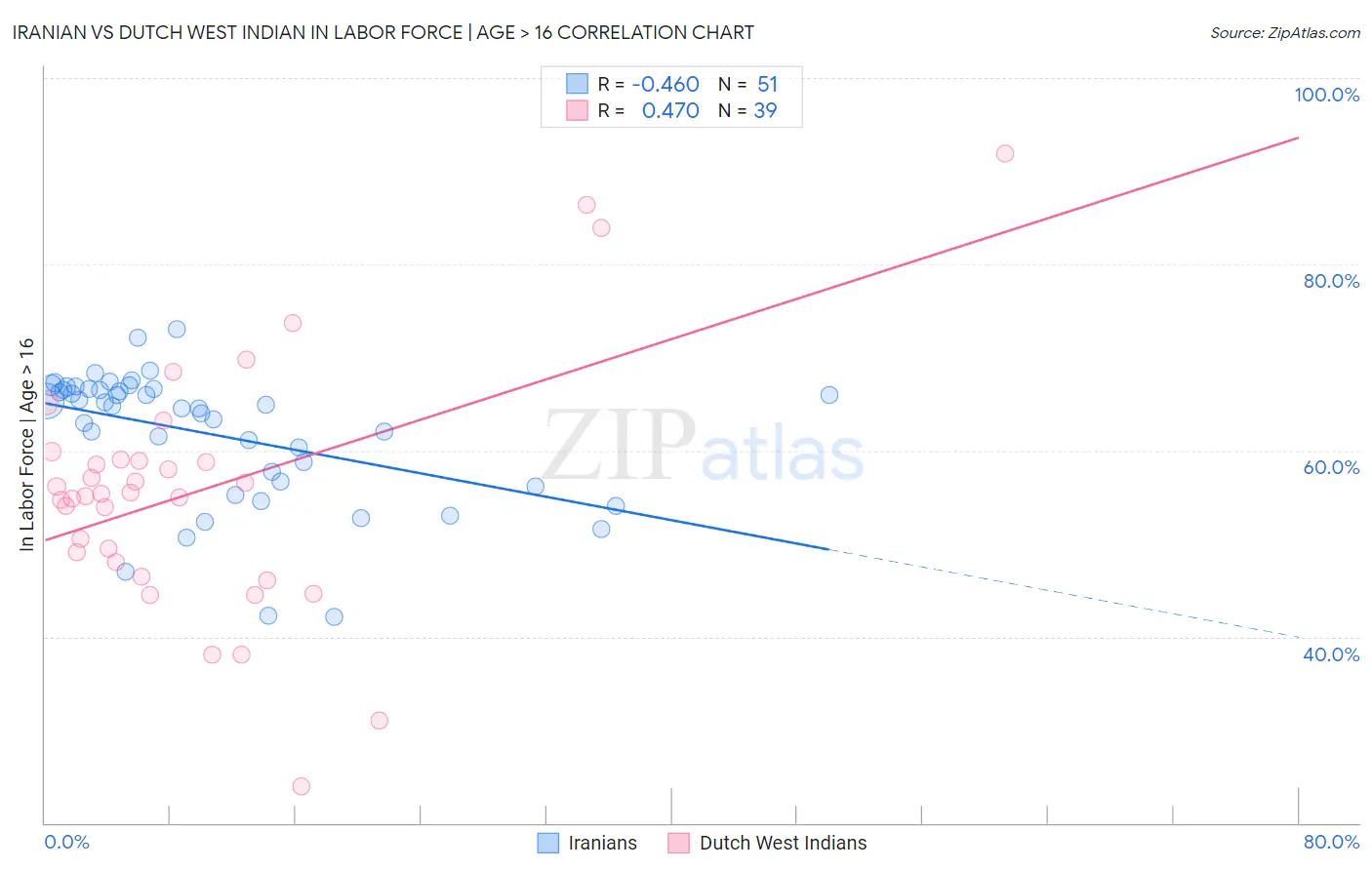 Iranian vs Dutch West Indian In Labor Force | Age > 16