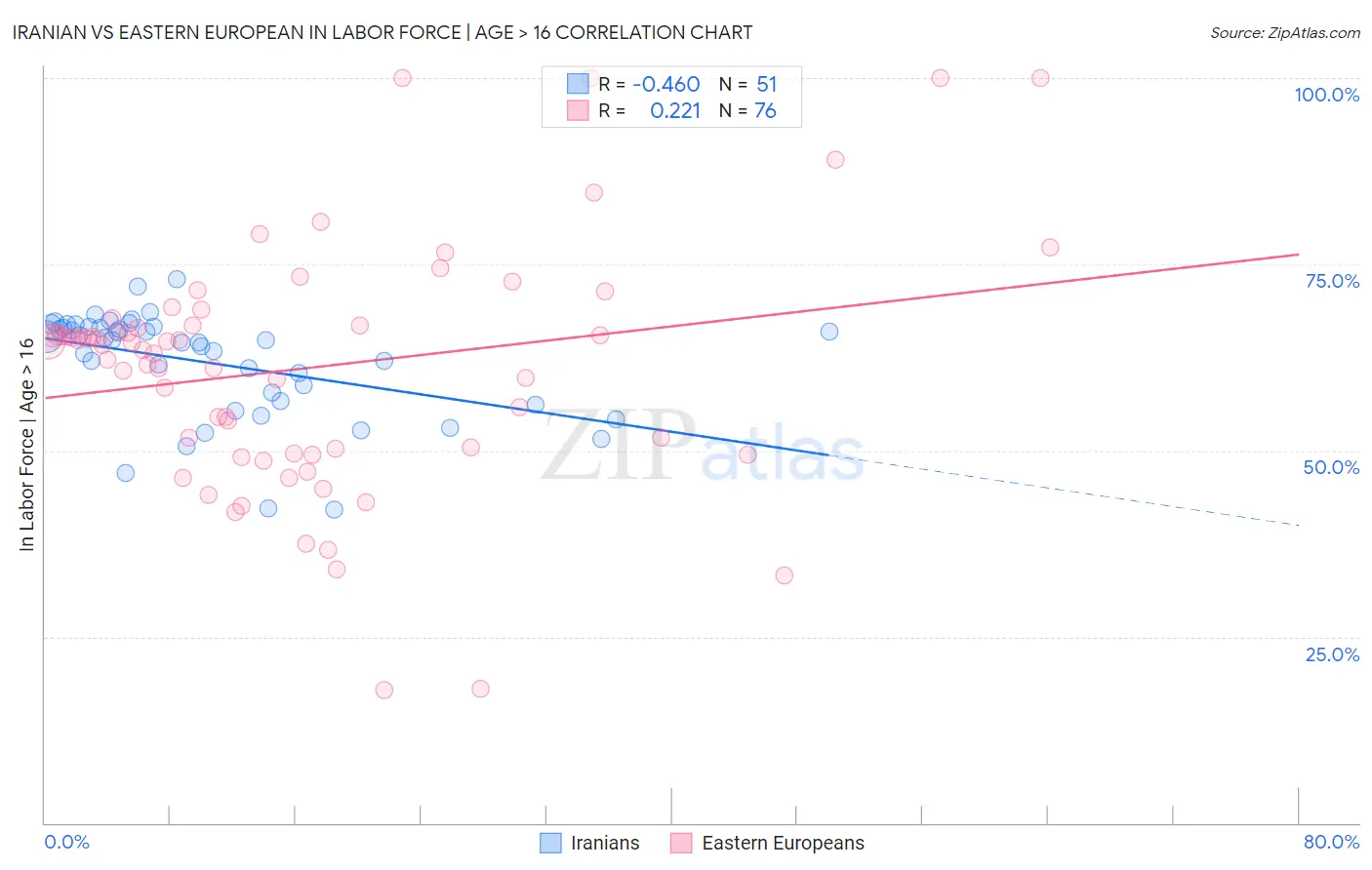 Iranian vs Eastern European In Labor Force | Age > 16