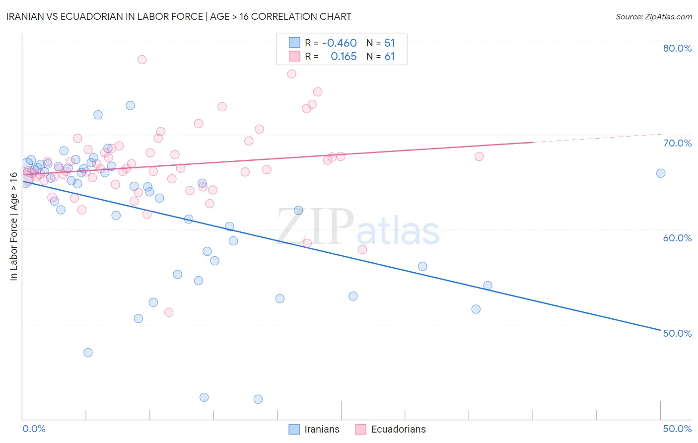 Iranian vs Ecuadorian In Labor Force | Age > 16