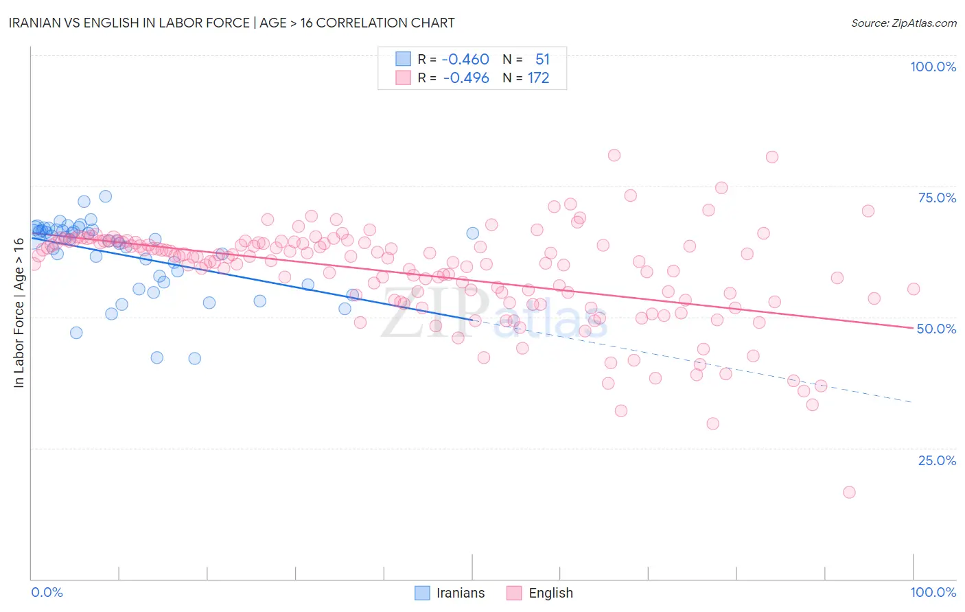 Iranian vs English In Labor Force | Age > 16