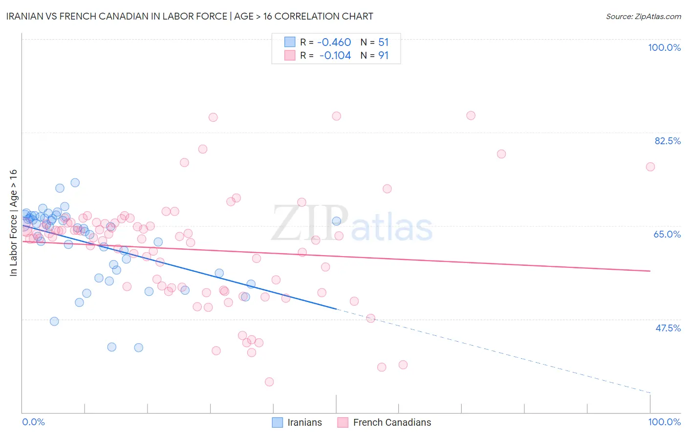 Iranian vs French Canadian In Labor Force | Age > 16