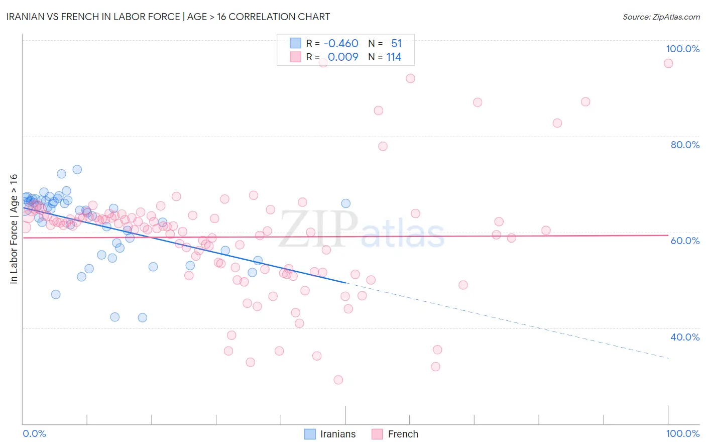 Iranian vs French In Labor Force | Age > 16