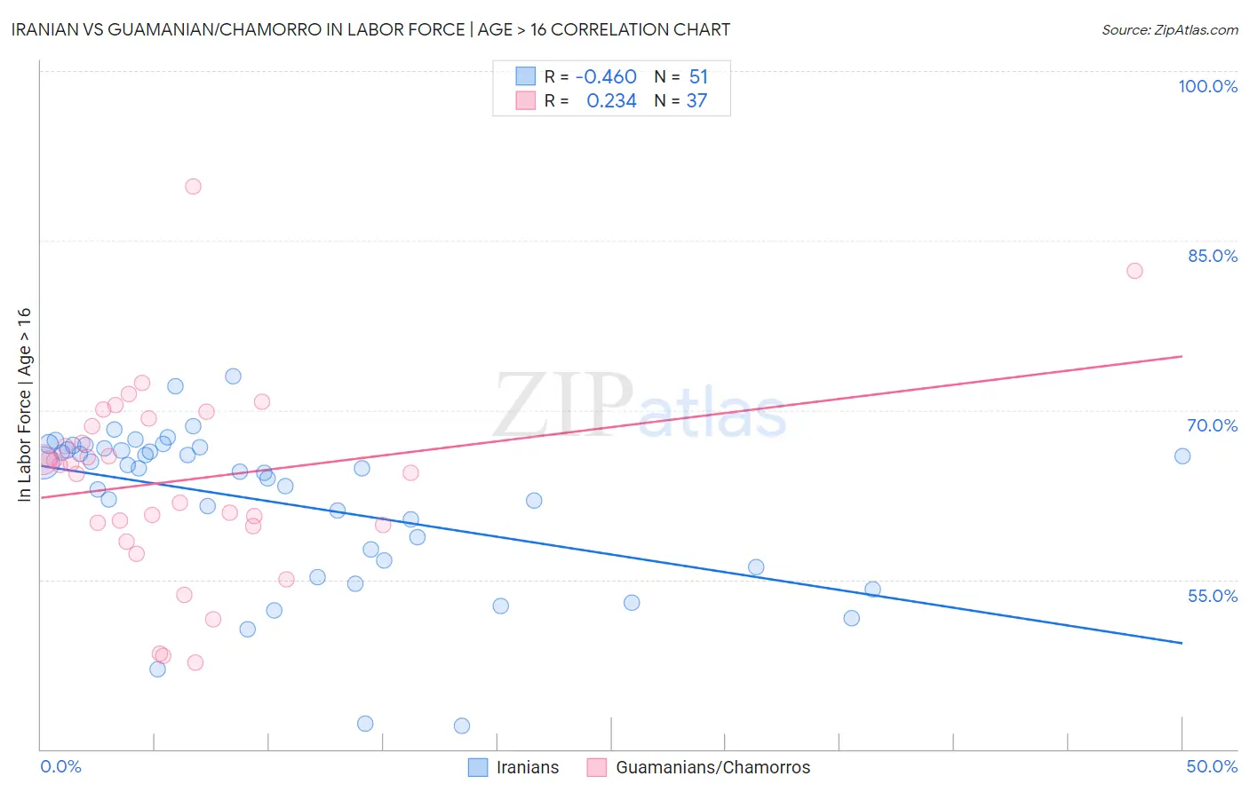 Iranian vs Guamanian/Chamorro In Labor Force | Age > 16