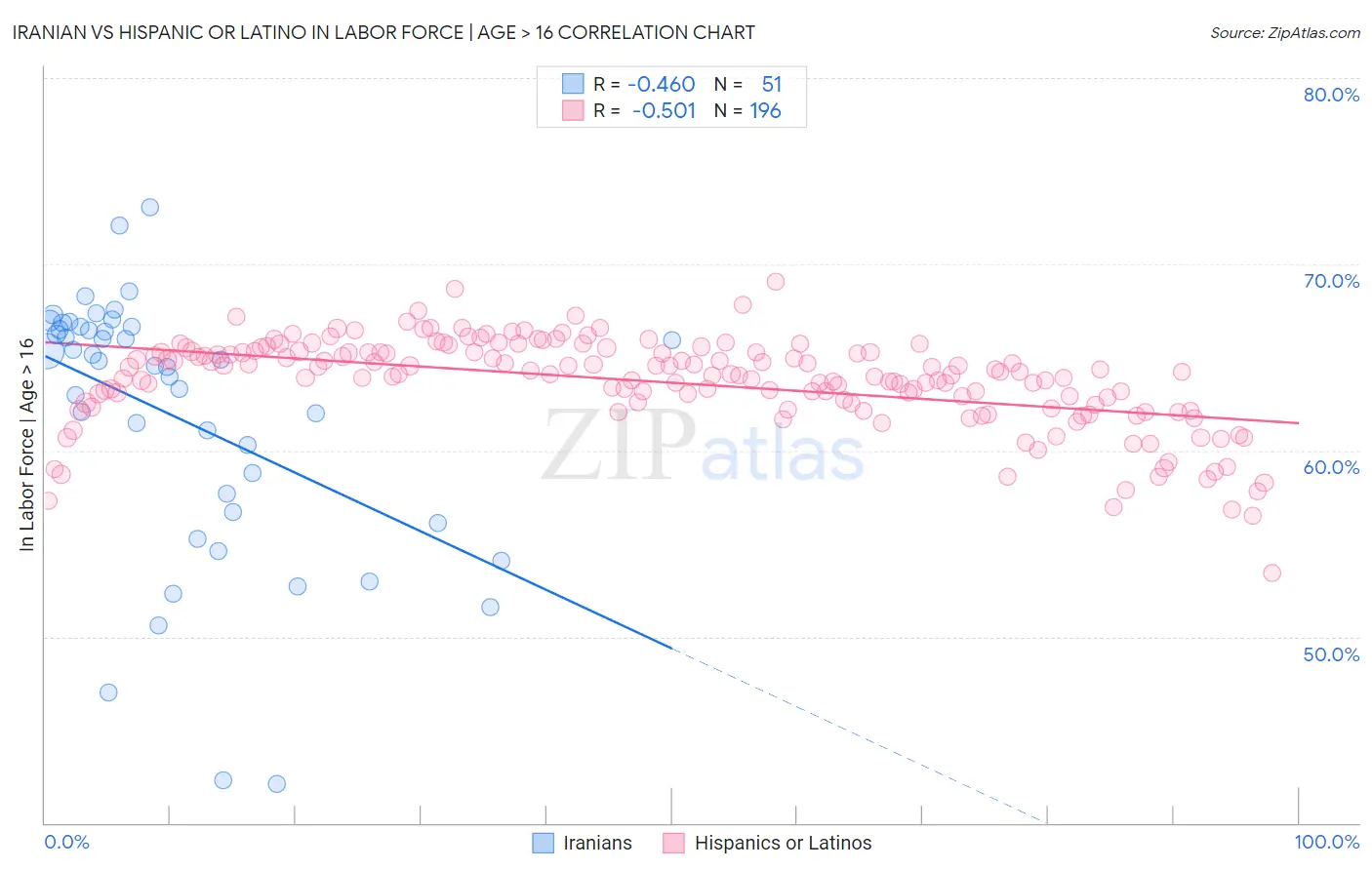 Iranian vs Hispanic or Latino In Labor Force | Age > 16