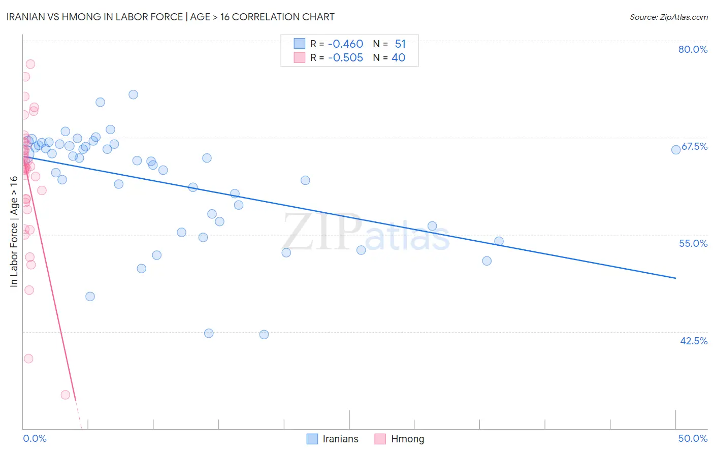 Iranian vs Hmong In Labor Force | Age > 16