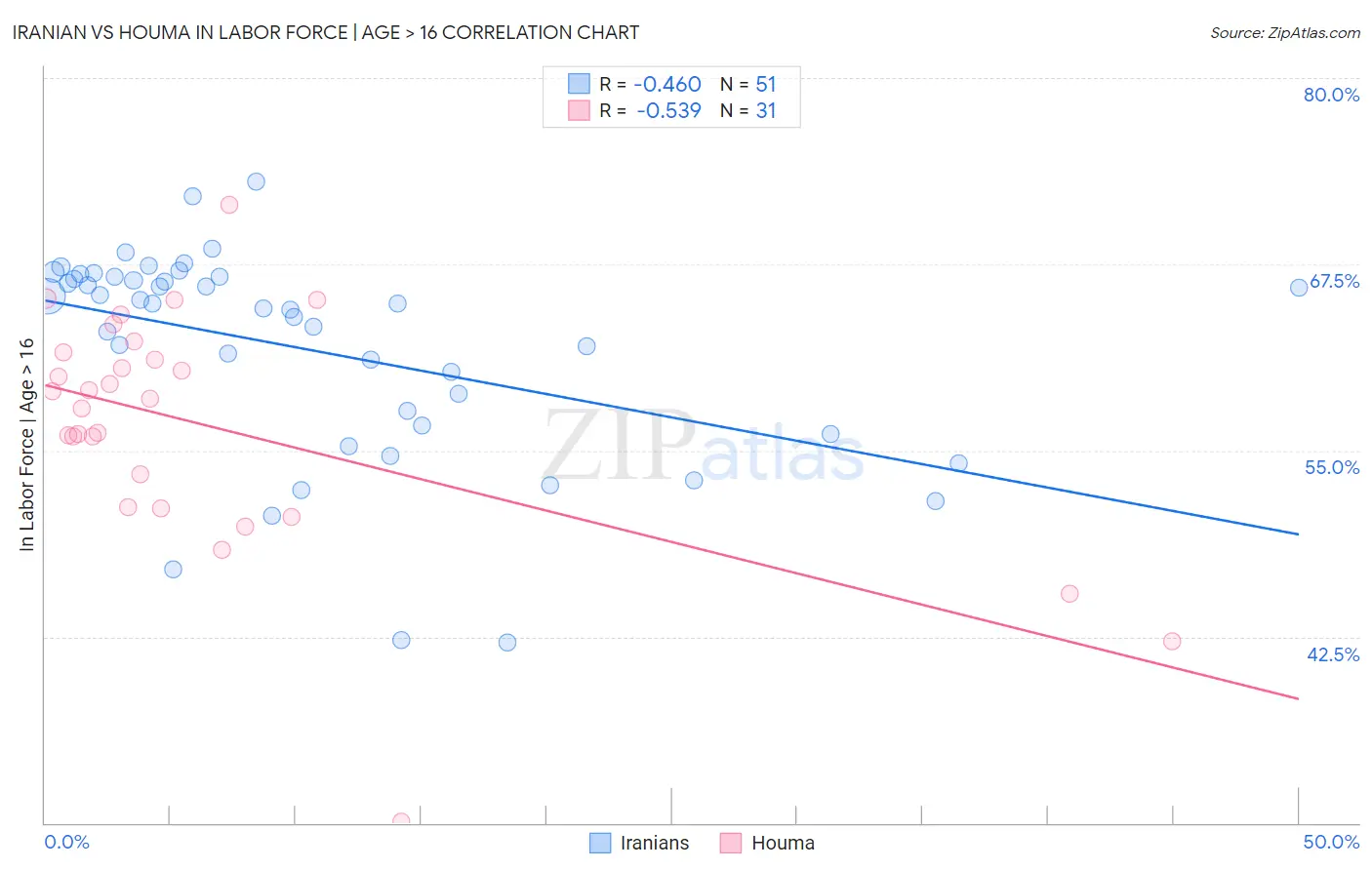 Iranian vs Houma In Labor Force | Age > 16
