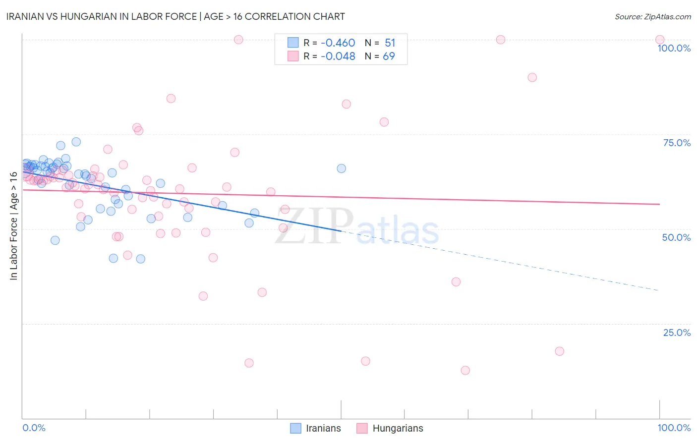 Iranian vs Hungarian In Labor Force | Age > 16