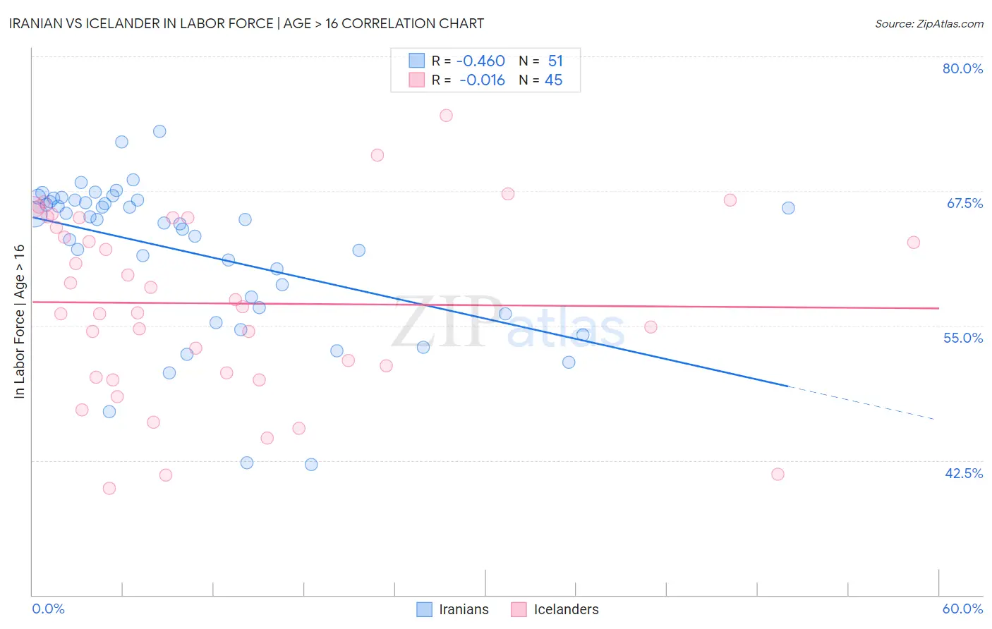 Iranian vs Icelander In Labor Force | Age > 16