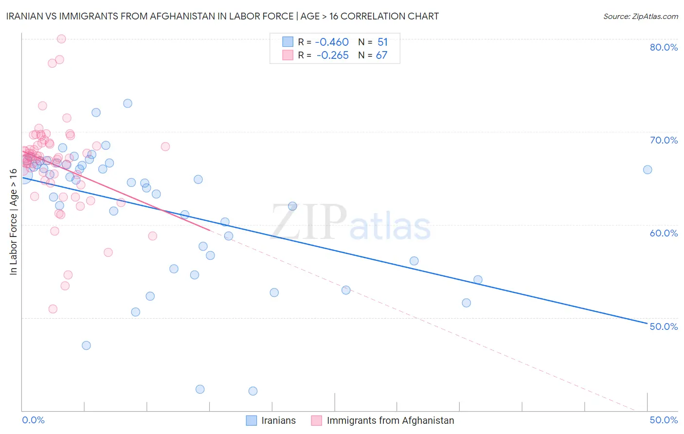 Iranian vs Immigrants from Afghanistan In Labor Force | Age > 16