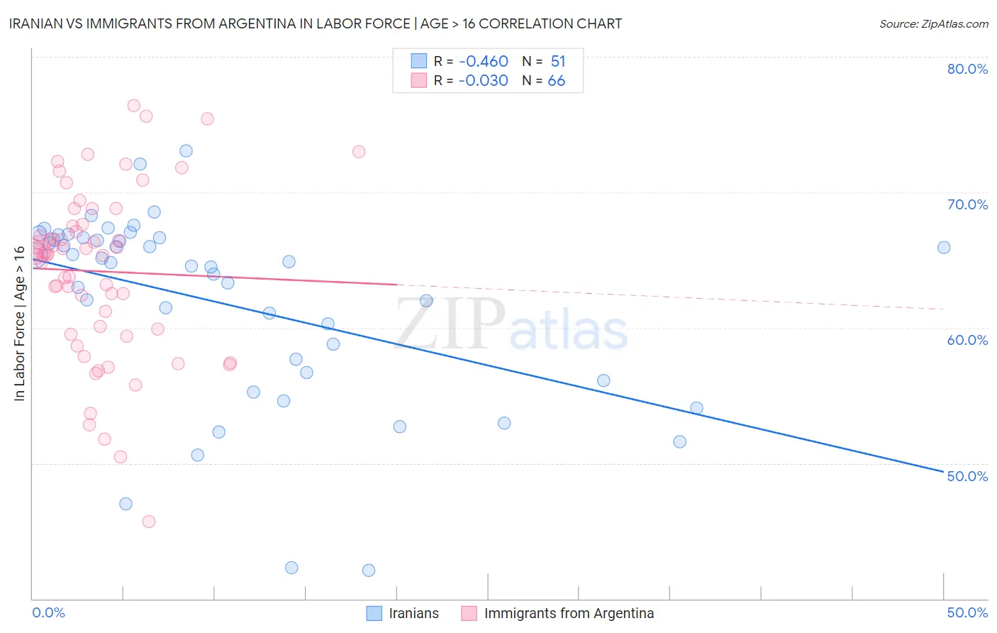 Iranian vs Immigrants from Argentina In Labor Force | Age > 16