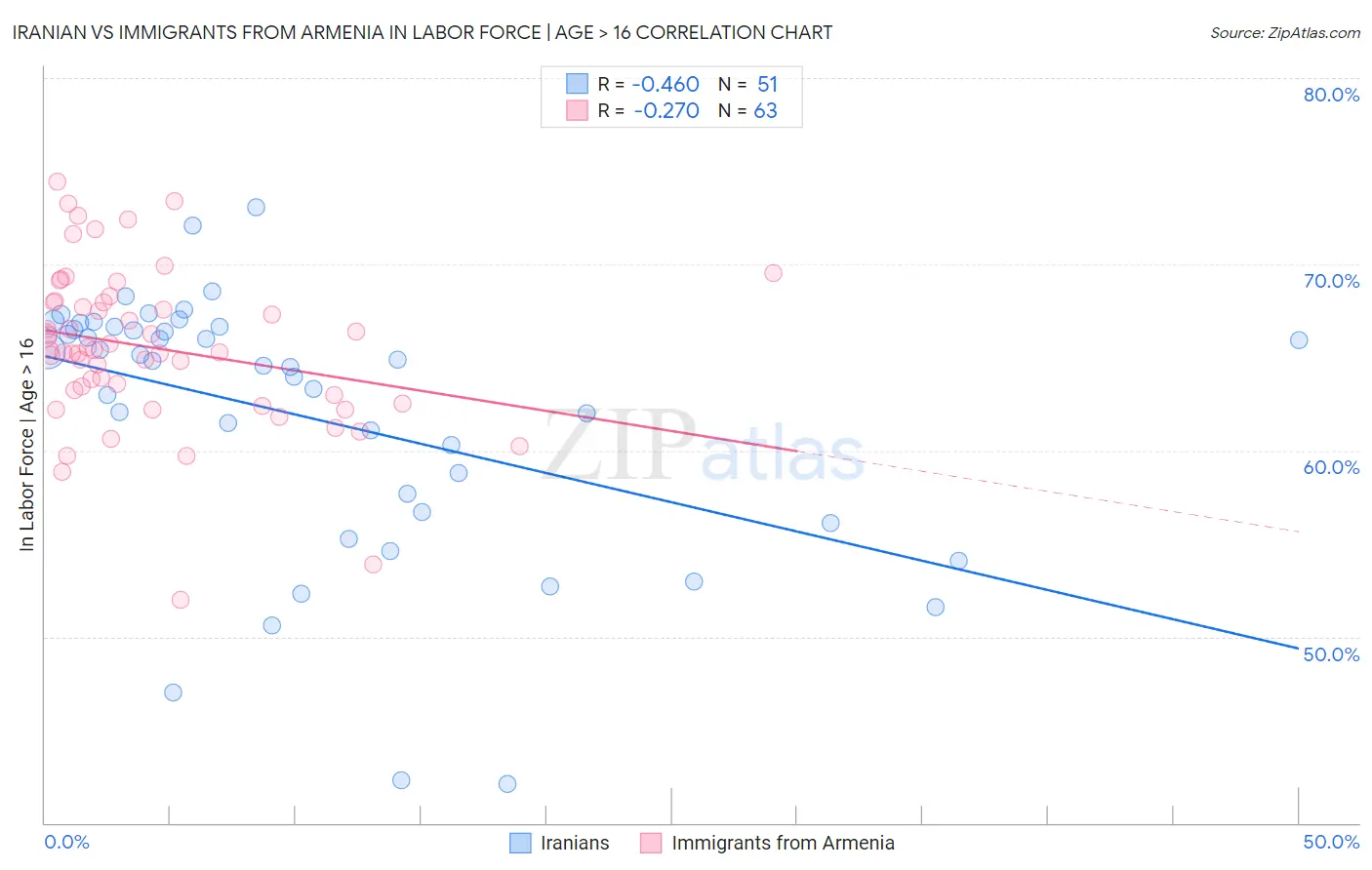 Iranian vs Immigrants from Armenia In Labor Force | Age > 16