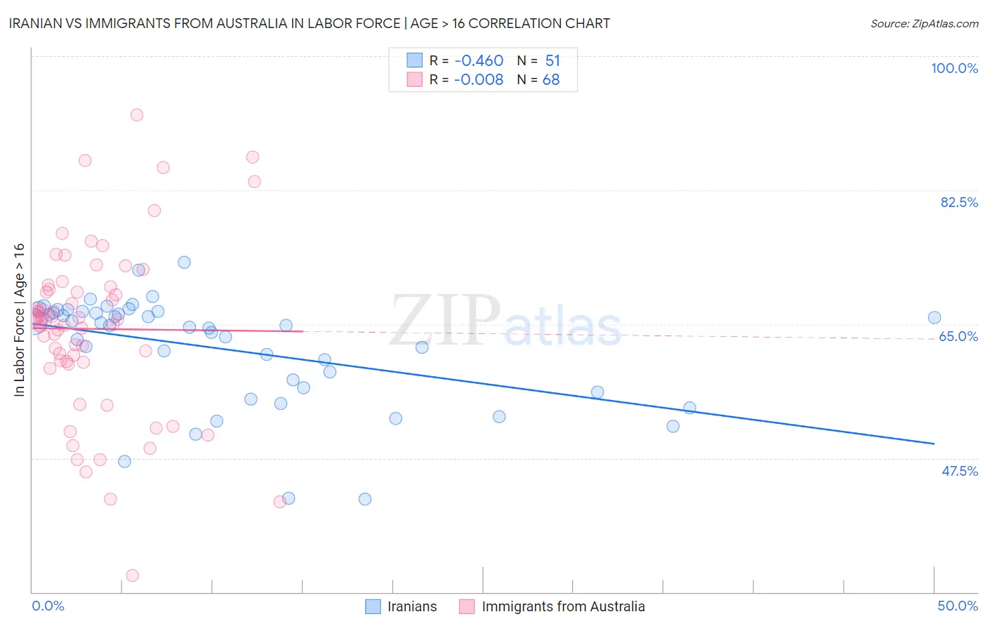 Iranian vs Immigrants from Australia In Labor Force | Age > 16
