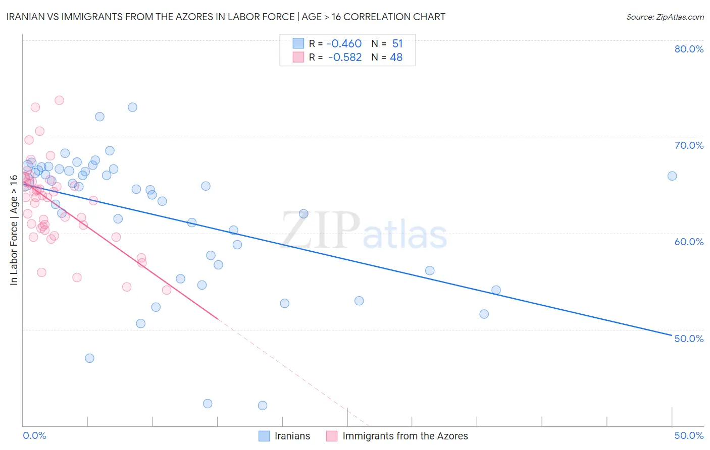 Iranian vs Immigrants from the Azores In Labor Force | Age > 16
