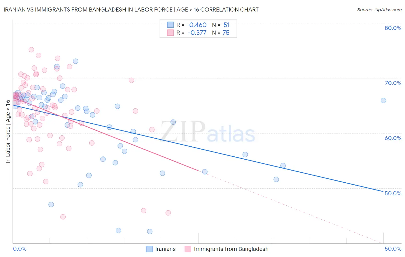 Iranian vs Immigrants from Bangladesh In Labor Force | Age > 16