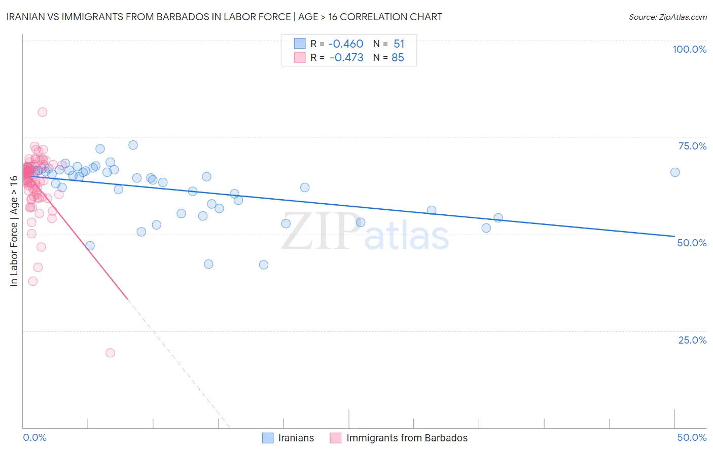 Iranian vs Immigrants from Barbados In Labor Force | Age > 16