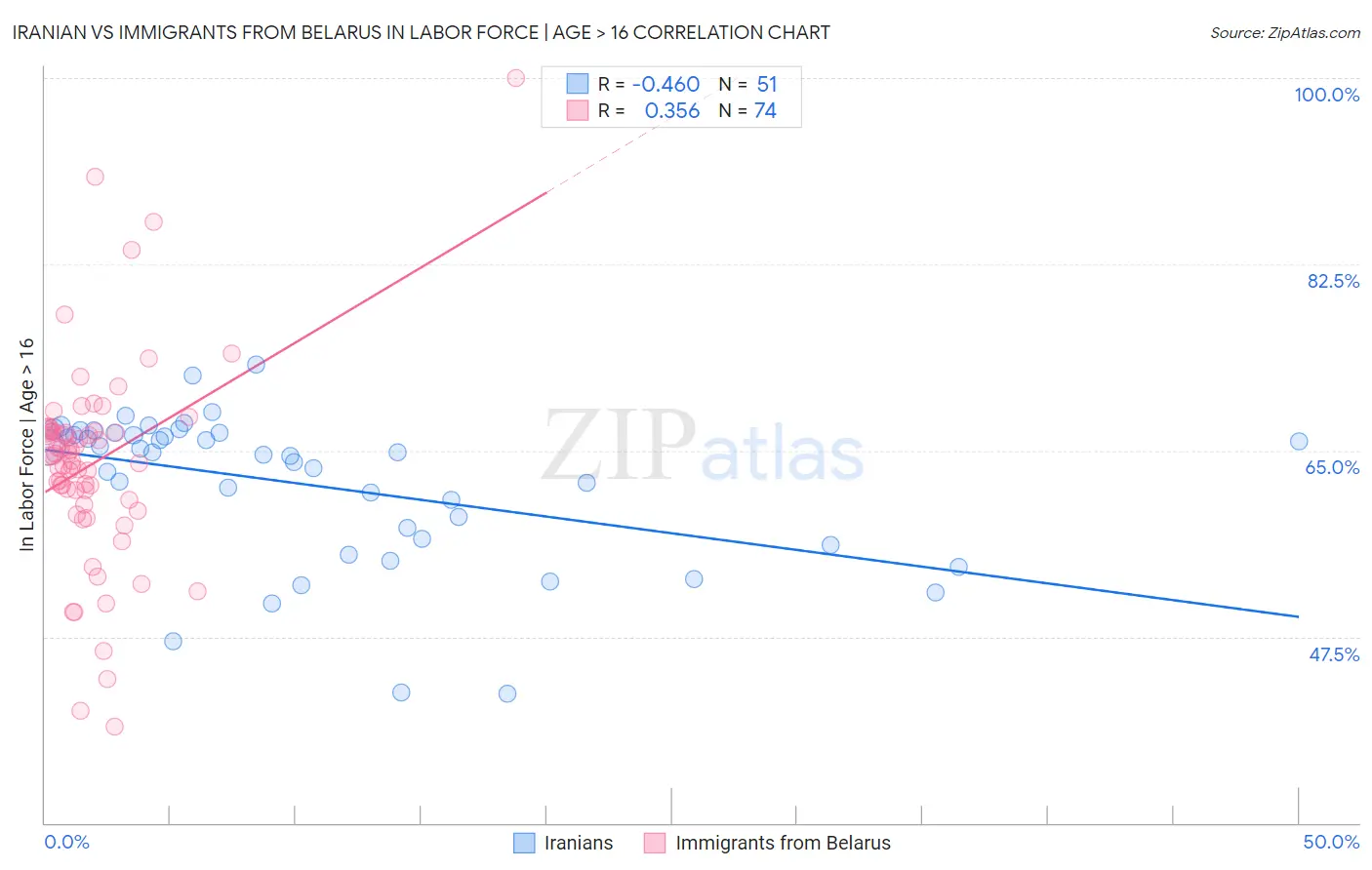 Iranian vs Immigrants from Belarus In Labor Force | Age > 16