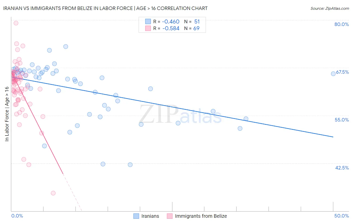 Iranian vs Immigrants from Belize In Labor Force | Age > 16