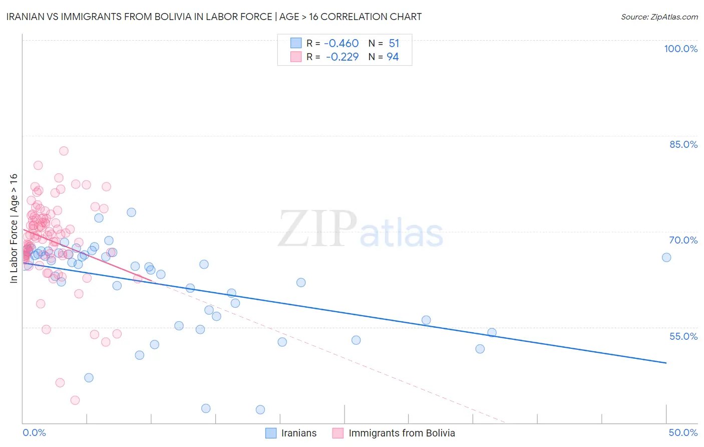 Iranian vs Immigrants from Bolivia In Labor Force | Age > 16