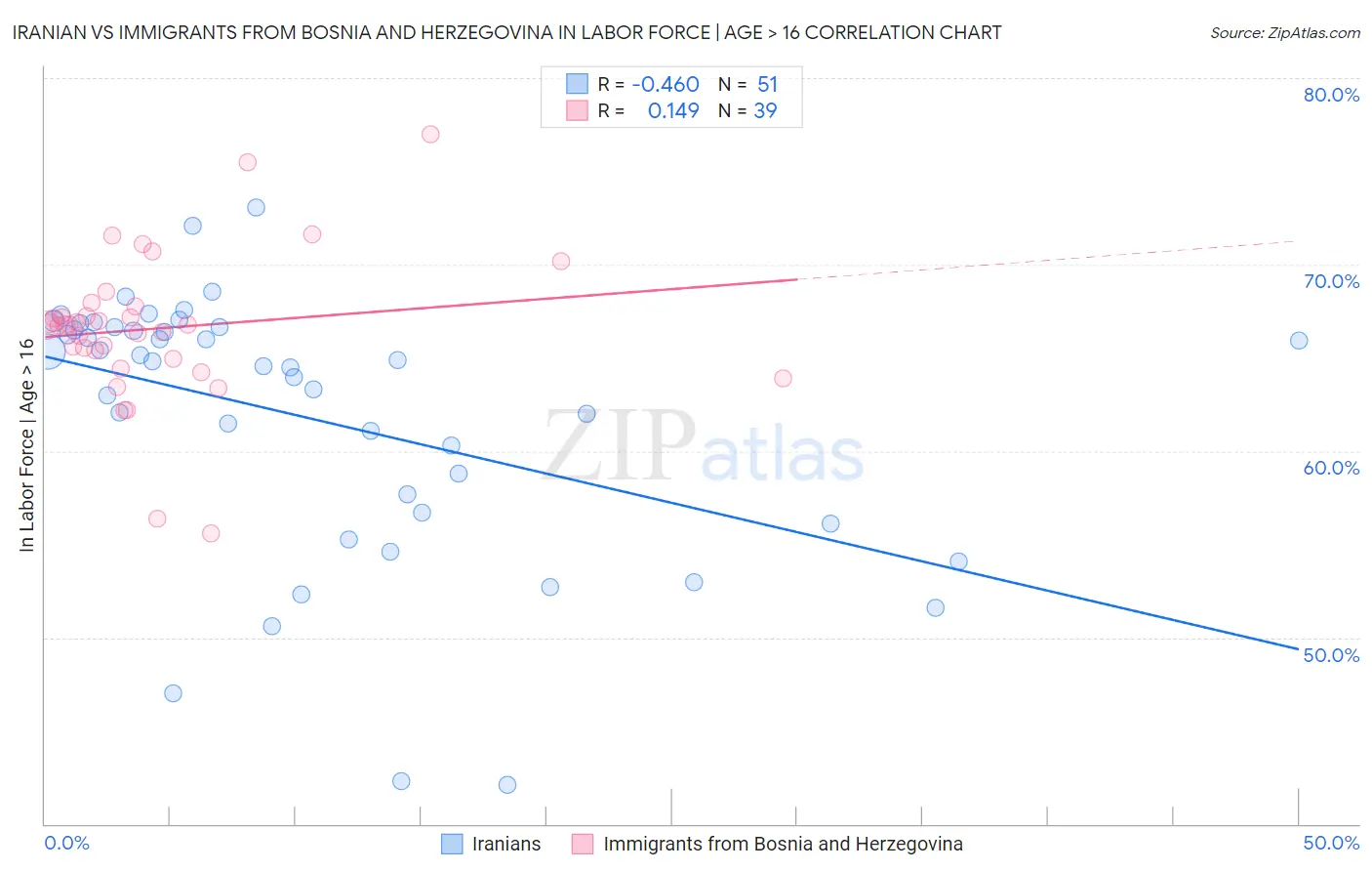 Iranian vs Immigrants from Bosnia and Herzegovina In Labor Force | Age > 16