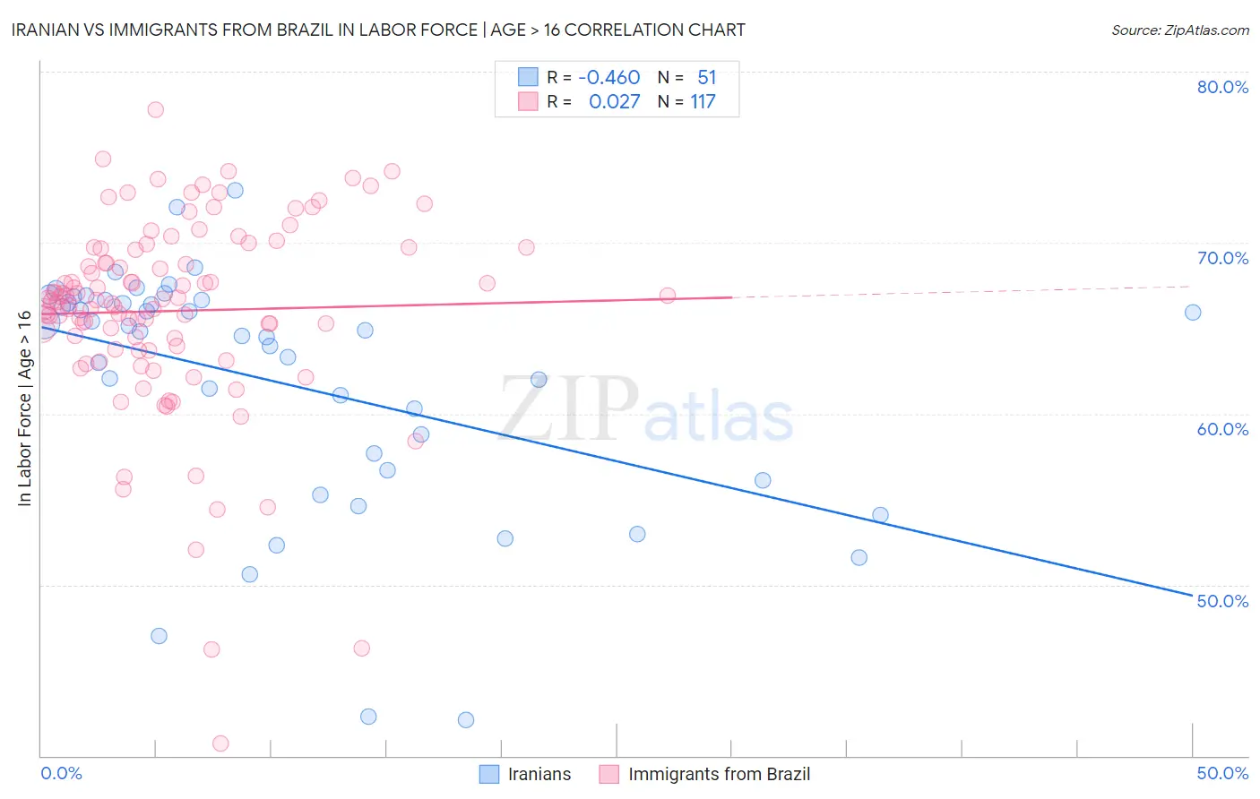 Iranian vs Immigrants from Brazil In Labor Force | Age > 16