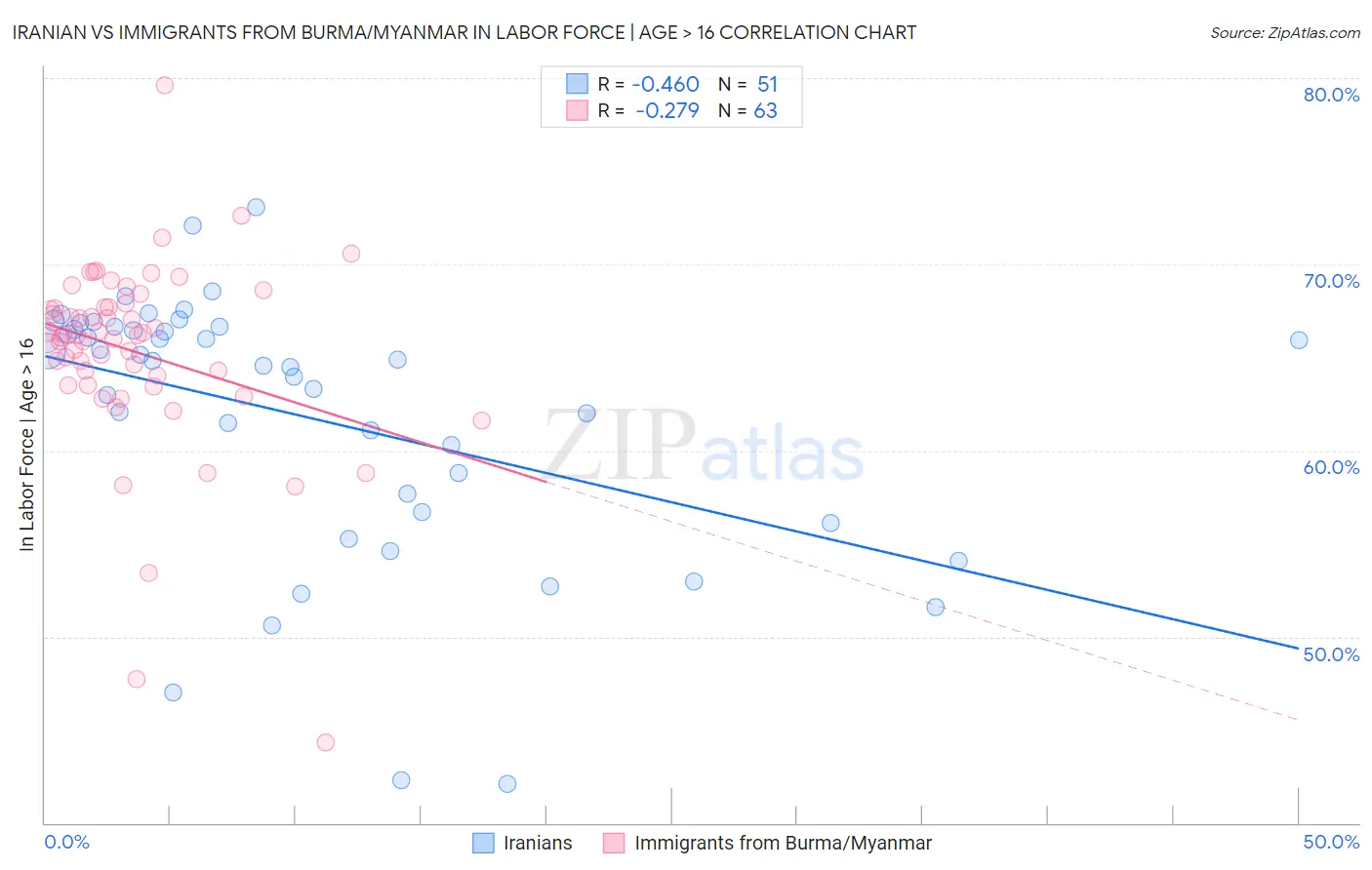 Iranian vs Immigrants from Burma/Myanmar In Labor Force | Age > 16