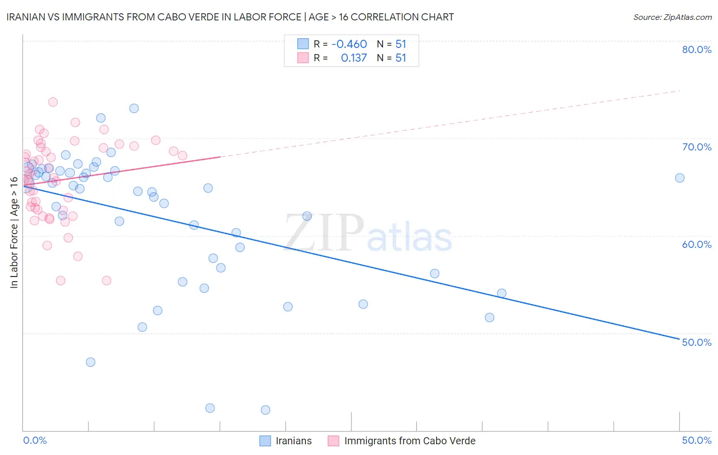 Iranian vs Immigrants from Cabo Verde In Labor Force | Age > 16