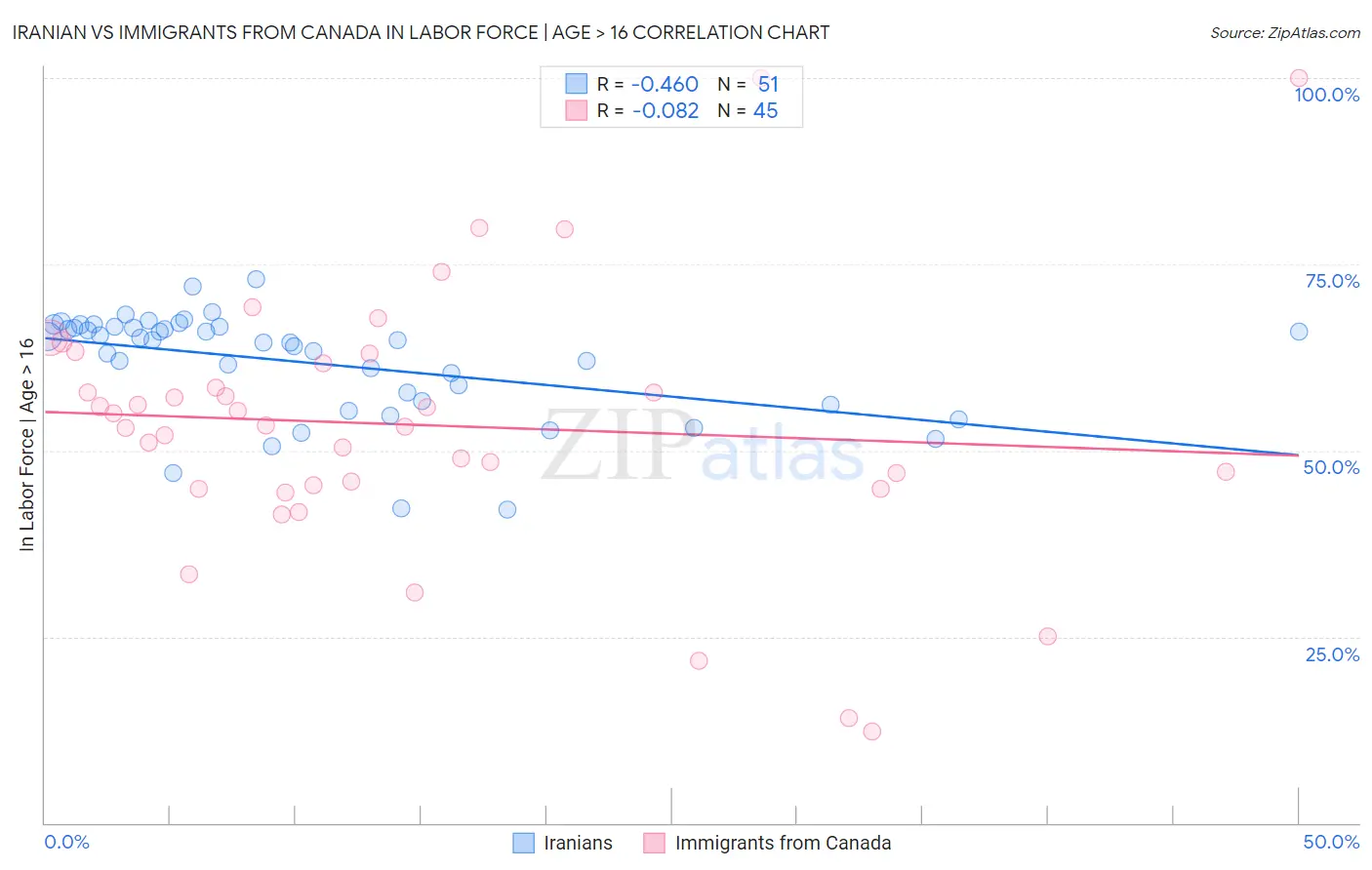 Iranian vs Immigrants from Canada In Labor Force | Age > 16