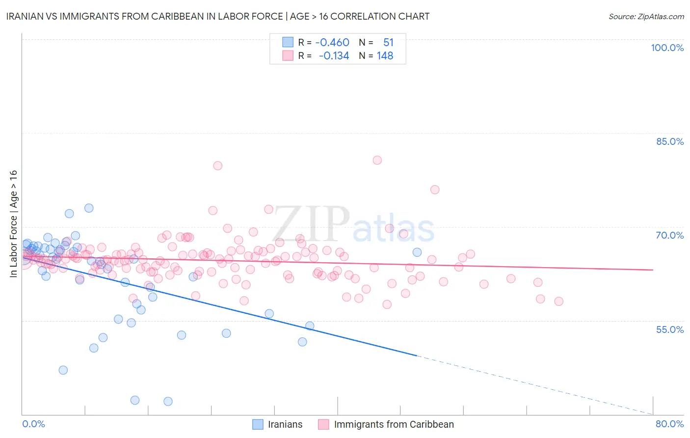 Iranian vs Immigrants from Caribbean In Labor Force | Age > 16