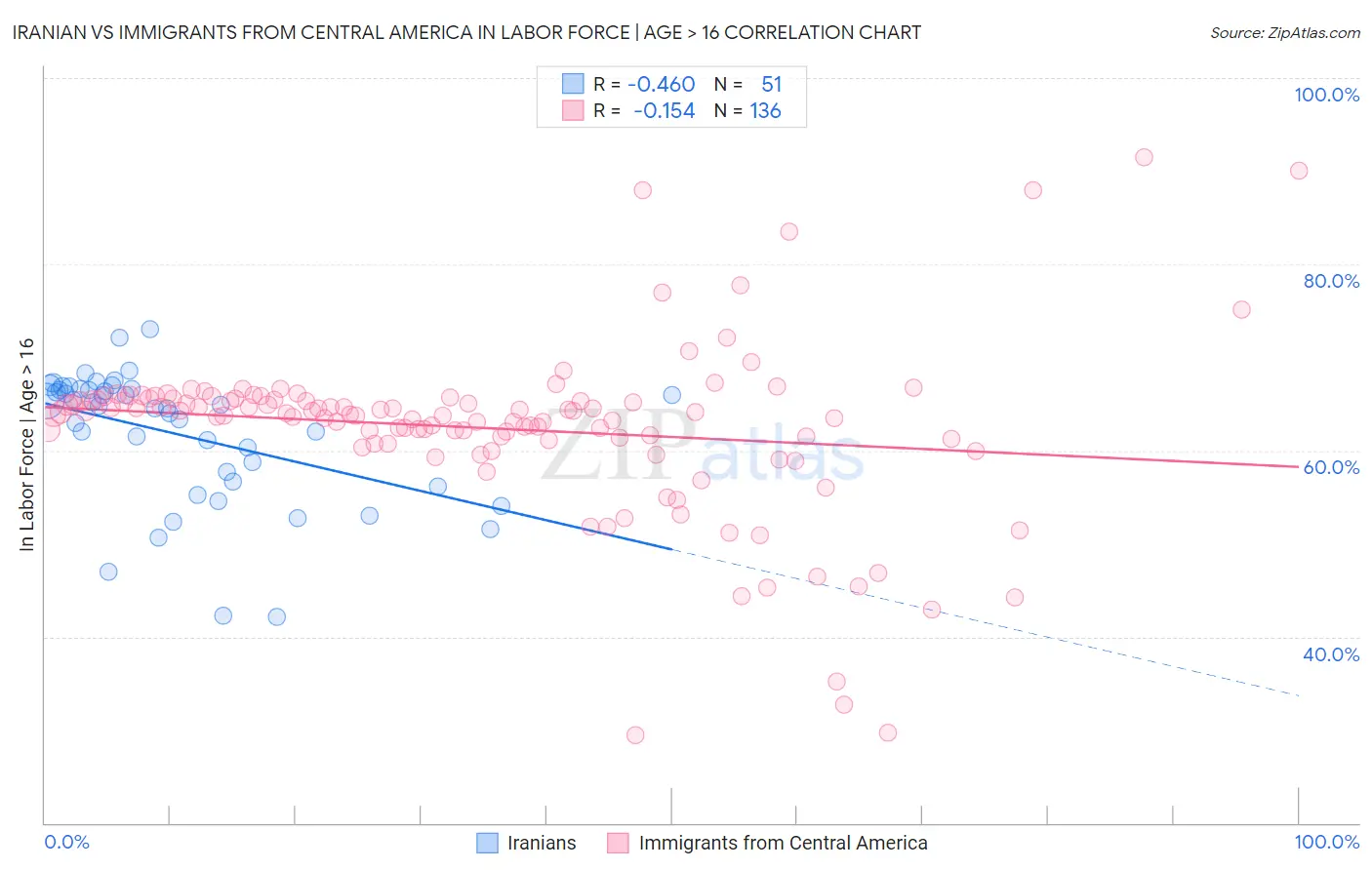Iranian vs Immigrants from Central America In Labor Force | Age > 16