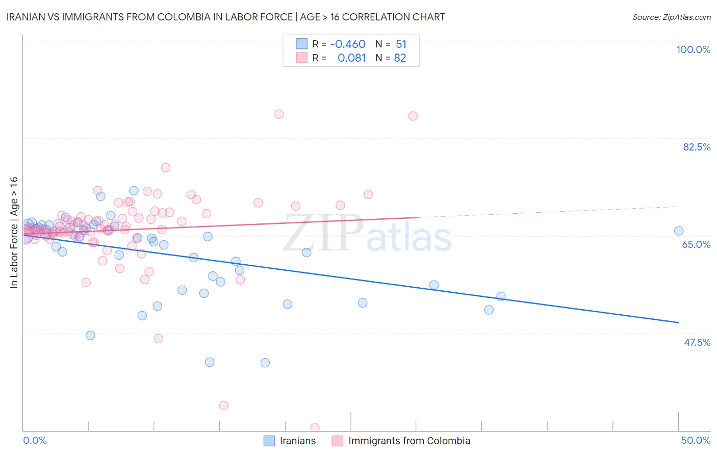 Iranian vs Immigrants from Colombia In Labor Force | Age > 16