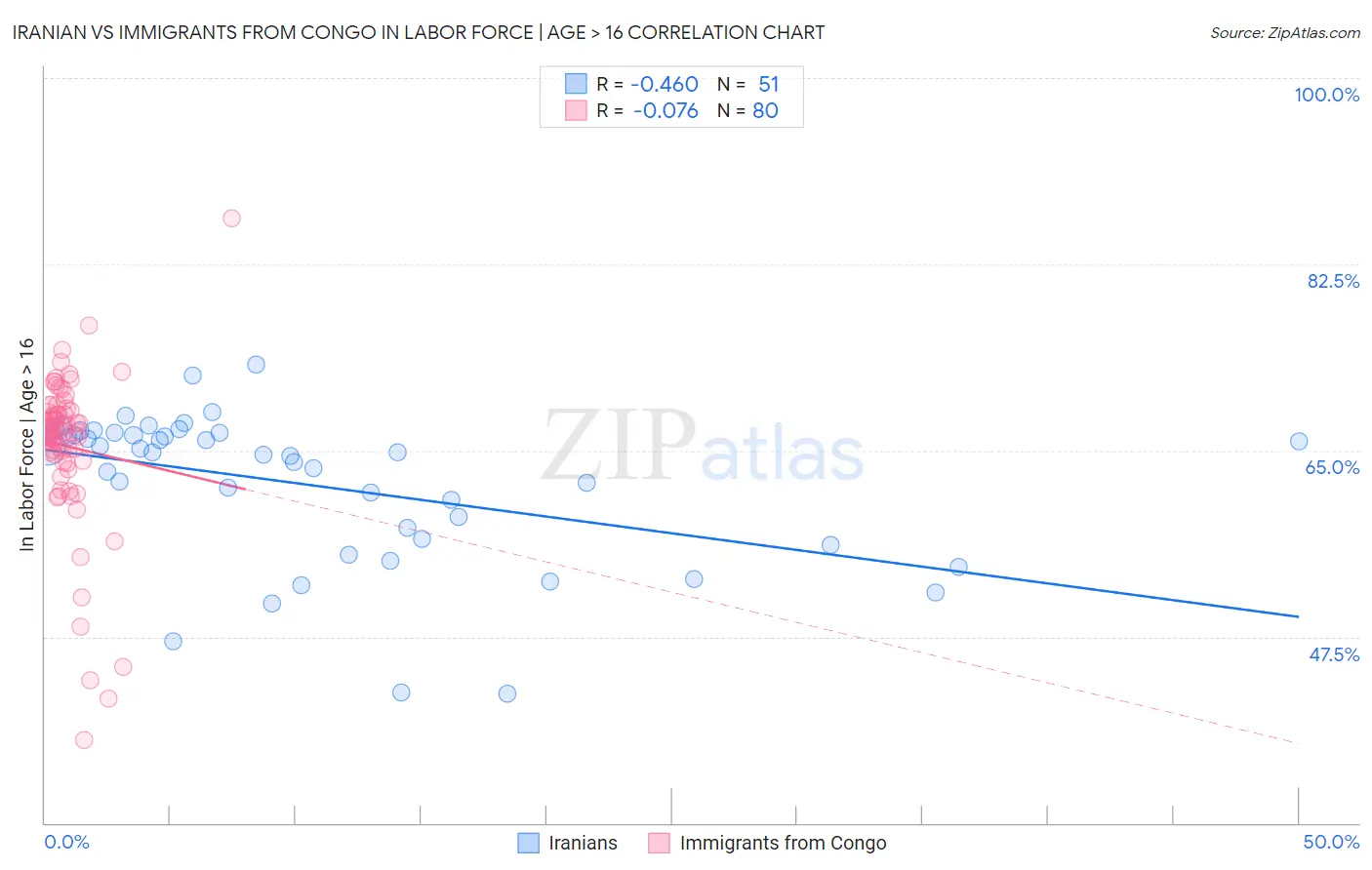 Iranian vs Immigrants from Congo In Labor Force | Age > 16