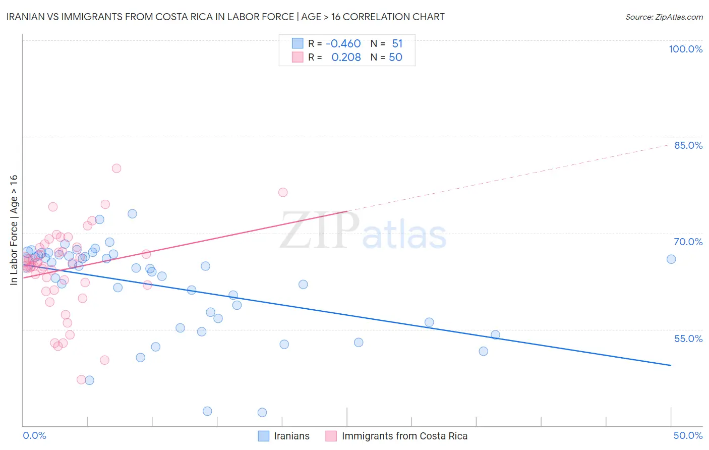 Iranian vs Immigrants from Costa Rica In Labor Force | Age > 16