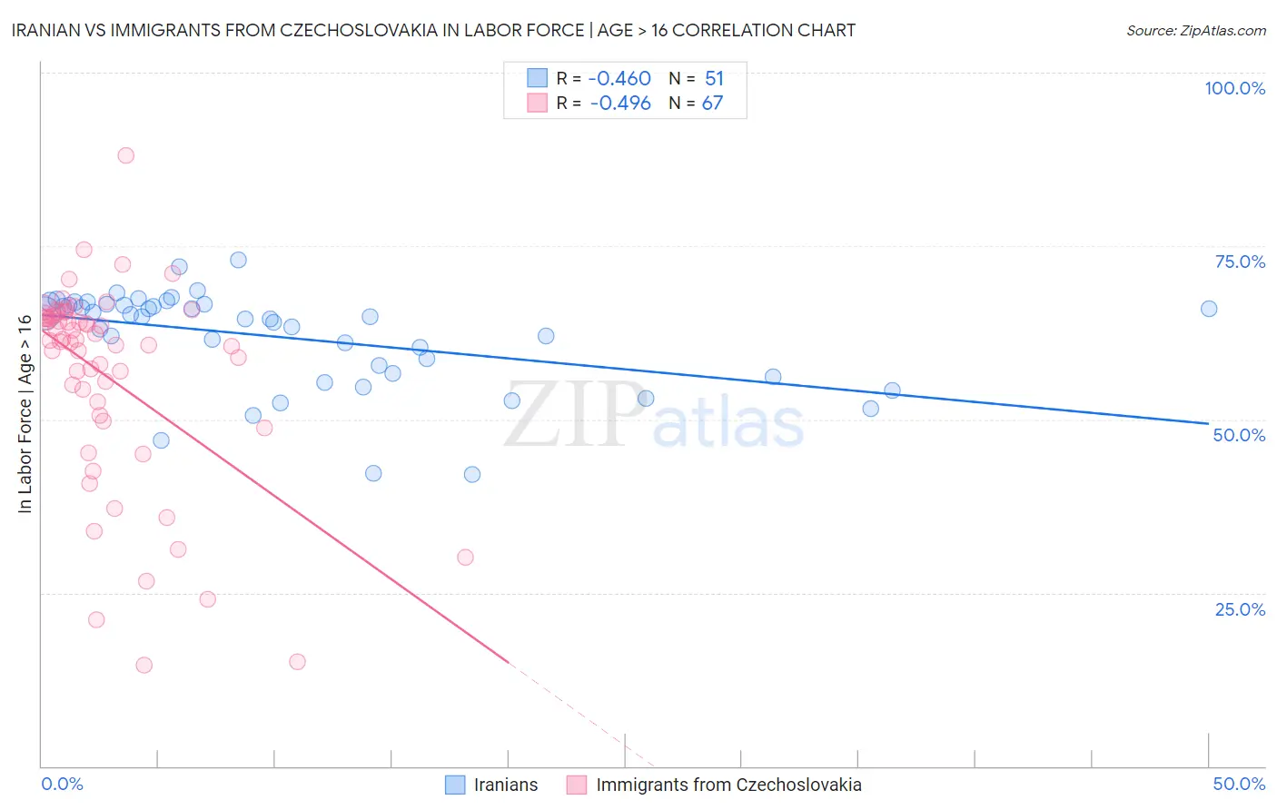 Iranian vs Immigrants from Czechoslovakia In Labor Force | Age > 16