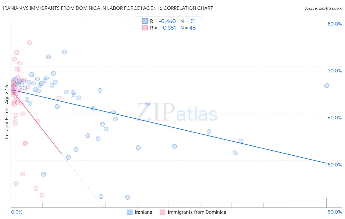 Iranian vs Immigrants from Dominica In Labor Force | Age > 16