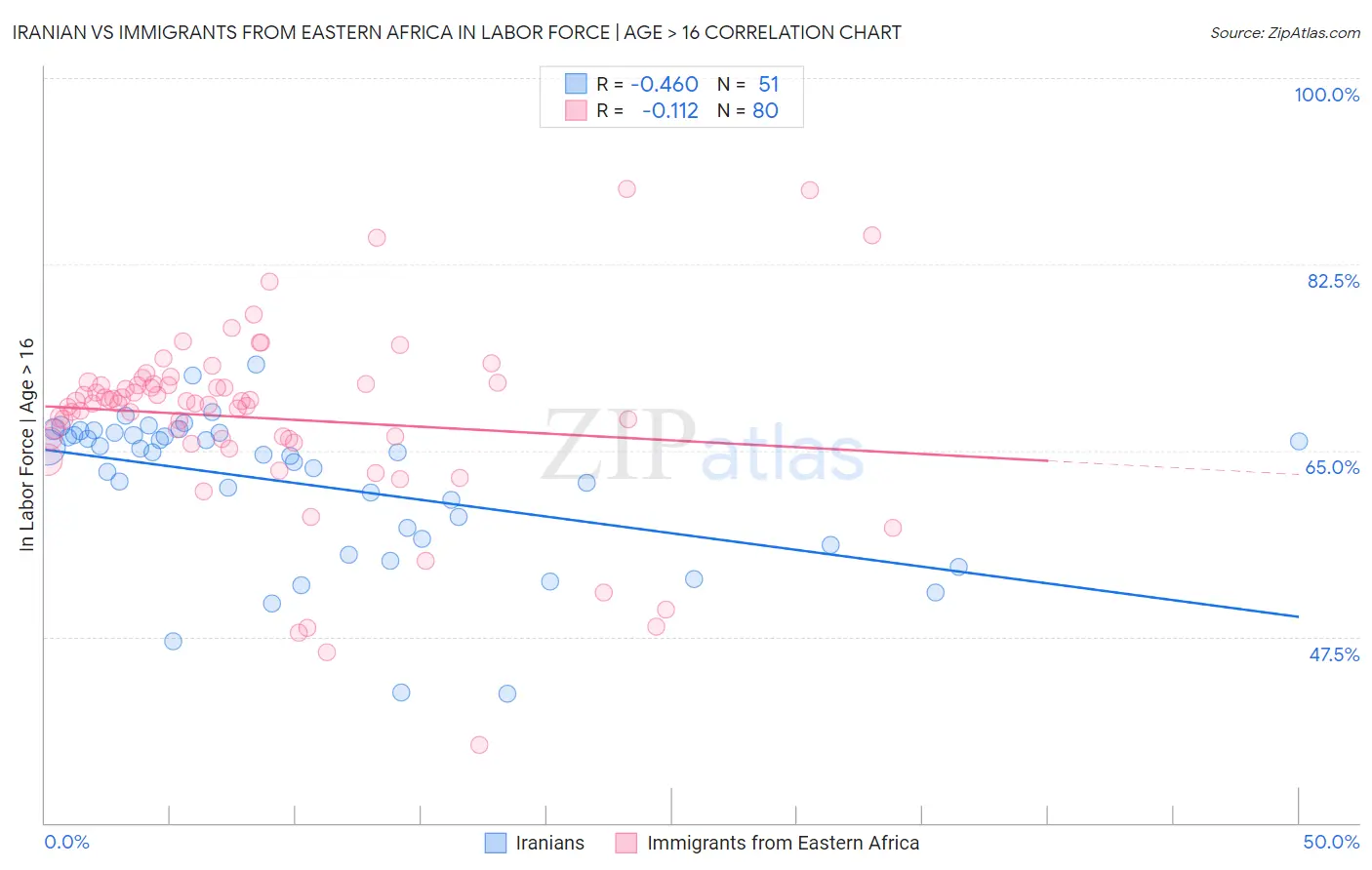 Iranian vs Immigrants from Eastern Africa In Labor Force | Age > 16